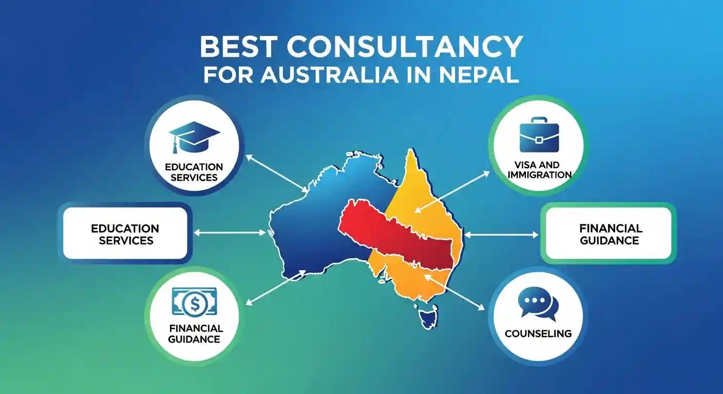 Best Trusted Consultancy in Nepal for Australia PR & Study | Top ...